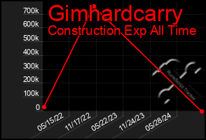 Total Graph of Gimhardcarry