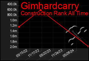 Total Graph of Gimhardcarry