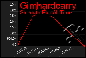 Total Graph of Gimhardcarry