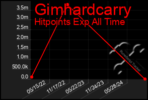 Total Graph of Gimhardcarry