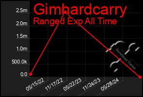 Total Graph of Gimhardcarry