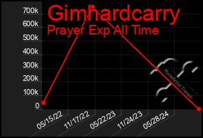 Total Graph of Gimhardcarry