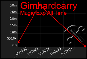 Total Graph of Gimhardcarry