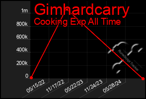 Total Graph of Gimhardcarry