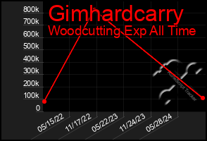 Total Graph of Gimhardcarry