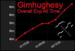 Total Graph of Gimhughesy