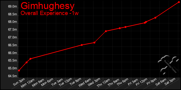 1 Week Graph of Gimhughesy