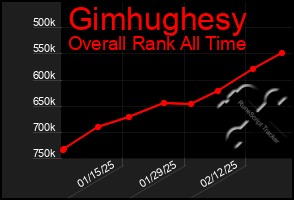 Total Graph of Gimhughesy