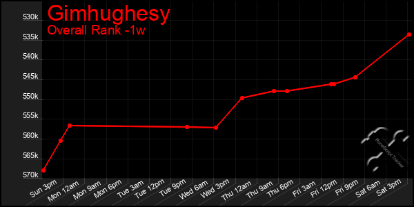 1 Week Graph of Gimhughesy