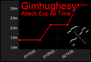 Total Graph of Gimhughesy