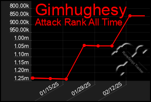 Total Graph of Gimhughesy