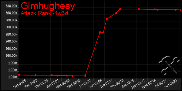 Last 31 Days Graph of Gimhughesy