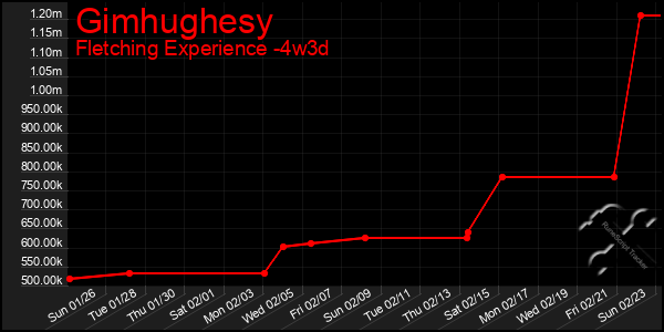 Last 31 Days Graph of Gimhughesy