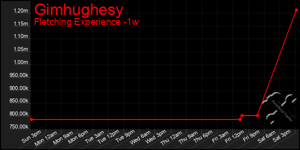 Last 7 Days Graph of Gimhughesy