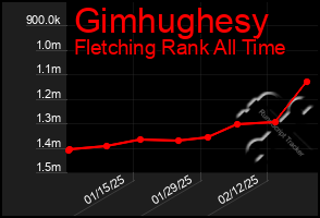 Total Graph of Gimhughesy