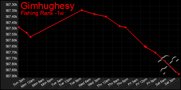 Last 7 Days Graph of Gimhughesy