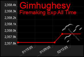 Total Graph of Gimhughesy