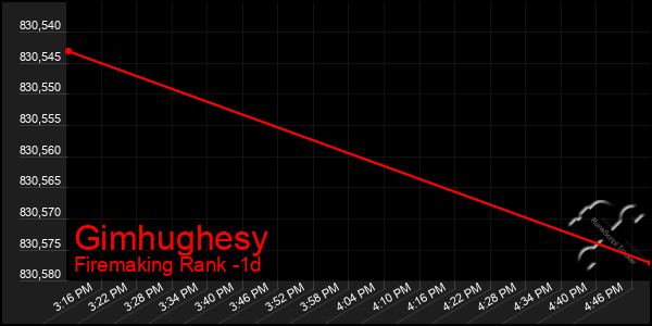 Last 24 Hours Graph of Gimhughesy