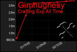 Total Graph of Gimhughesy