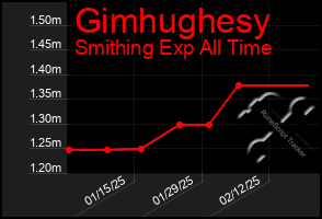 Total Graph of Gimhughesy