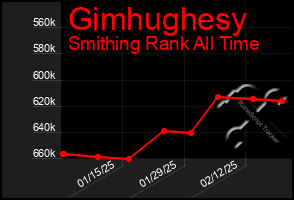 Total Graph of Gimhughesy