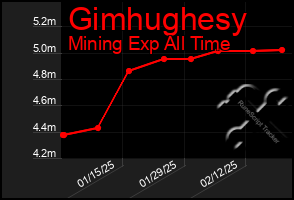 Total Graph of Gimhughesy