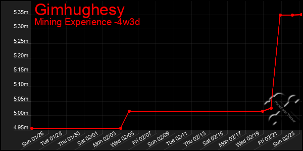 Last 31 Days Graph of Gimhughesy