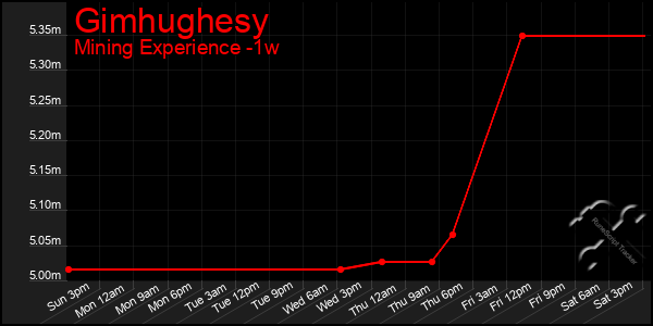 Last 7 Days Graph of Gimhughesy