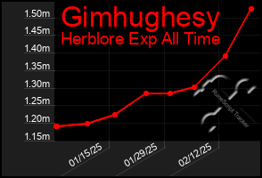 Total Graph of Gimhughesy