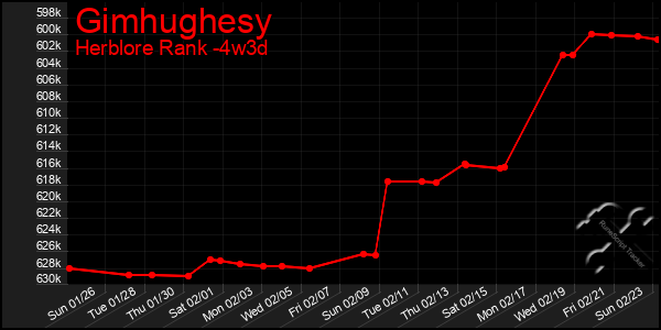 Last 31 Days Graph of Gimhughesy