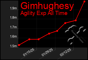 Total Graph of Gimhughesy