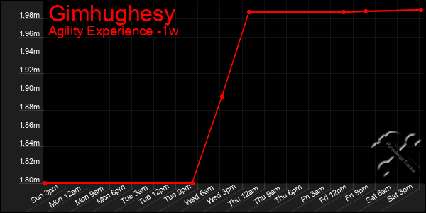 Last 7 Days Graph of Gimhughesy