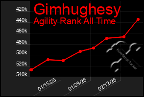 Total Graph of Gimhughesy