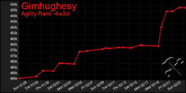 Last 31 Days Graph of Gimhughesy