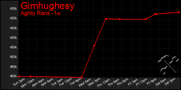 Last 7 Days Graph of Gimhughesy