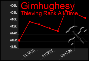 Total Graph of Gimhughesy