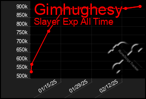 Total Graph of Gimhughesy