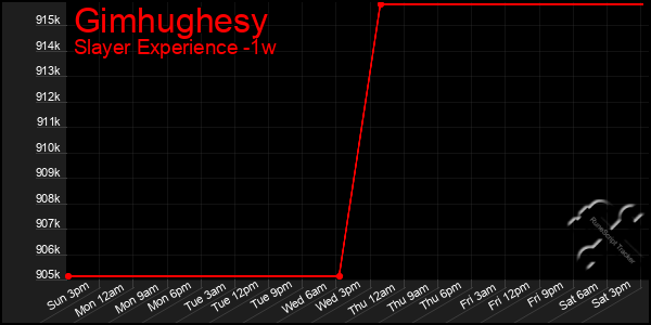 Last 7 Days Graph of Gimhughesy