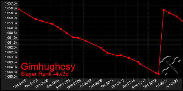 Last 31 Days Graph of Gimhughesy