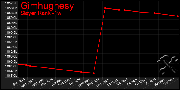 Last 7 Days Graph of Gimhughesy