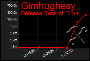 Total Graph of Gimhughesy