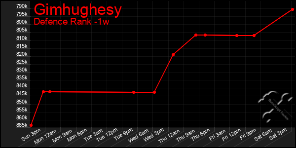 Last 7 Days Graph of Gimhughesy