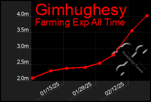 Total Graph of Gimhughesy