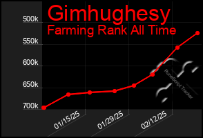 Total Graph of Gimhughesy