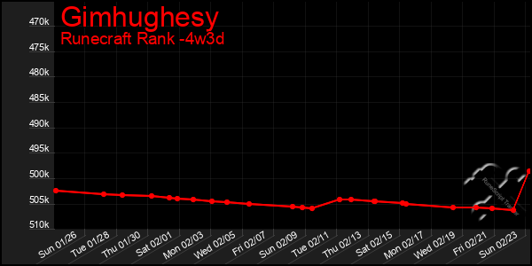 Last 31 Days Graph of Gimhughesy