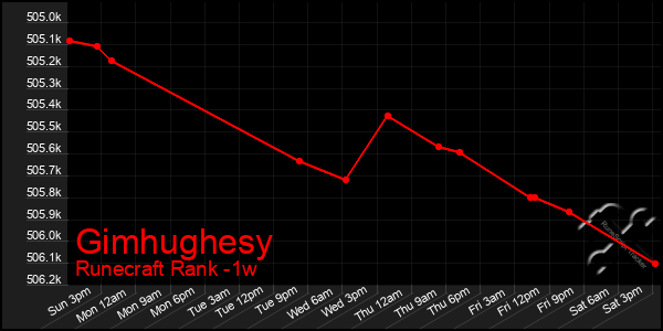 Last 7 Days Graph of Gimhughesy