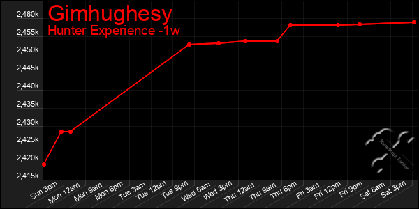 Last 7 Days Graph of Gimhughesy