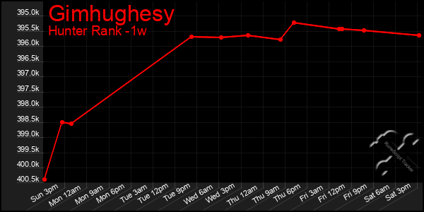 Last 7 Days Graph of Gimhughesy