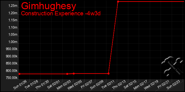 Last 31 Days Graph of Gimhughesy