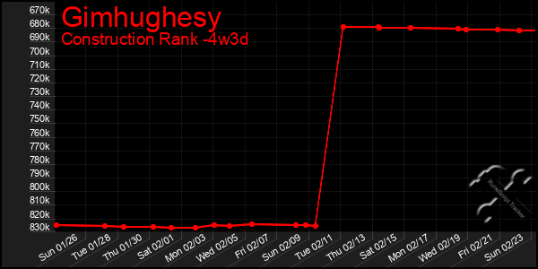 Last 31 Days Graph of Gimhughesy